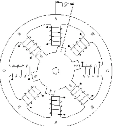 Gambar 2.5 Penampang melintang dari motor stepper tipe variable reluctance (VR) 