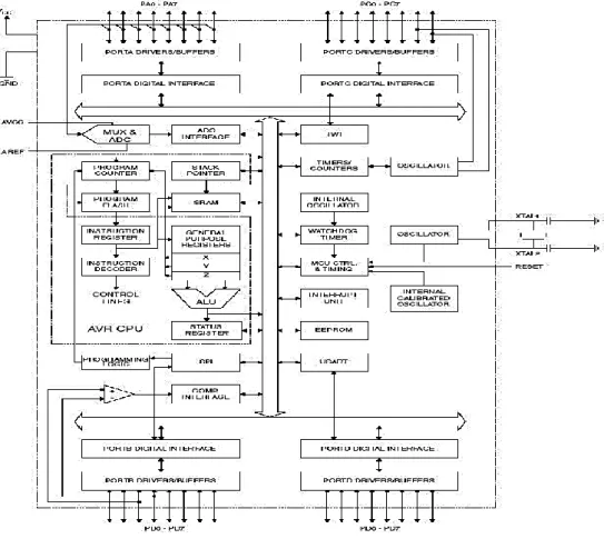 Gambar 2.3.  Diagram blok ATMega 8535  (sumber : datasheet ATMega 8535)