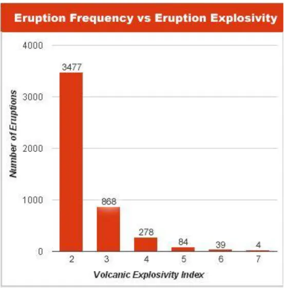 Grafik  diatas  menunjukkan  rangkuman  dari  frekuensi  erupsi  berbanding  dengan  VEI  yang  diambil  dari  data  Global  Volcanism  Program  Smithsonian  Institution  untuk  erupsi  yang  terjadi sekitar 10.000 tahun yang lalu sampai tahun 1994