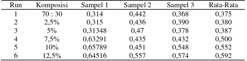 Tabel A.1 Data Hasil Analisis Densitas (Density) 