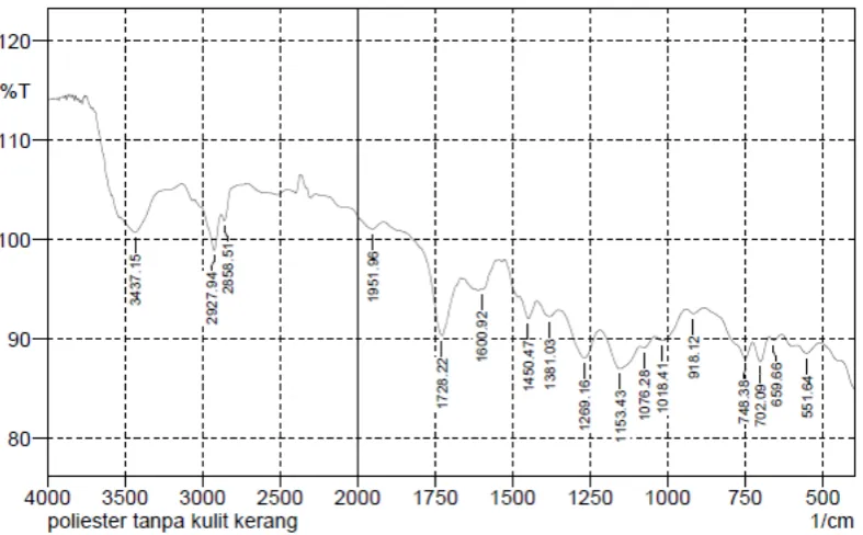Gambar D.1 Hasil FTIR Papan Partikel Polyeseter Berpengisi Serbuk Kulit Kerang Tanpa Penambahan Bahan Pengeras Gypsum  