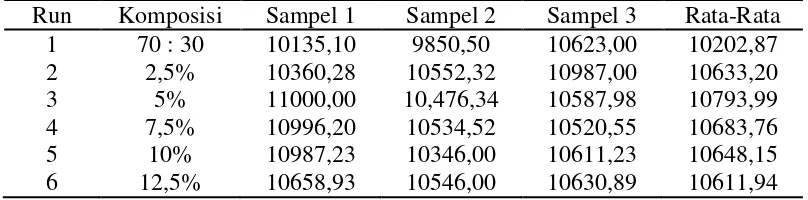 Tabel A.6 Data Hasil Analisis Kekuatan Bentur (Impact Strength) 