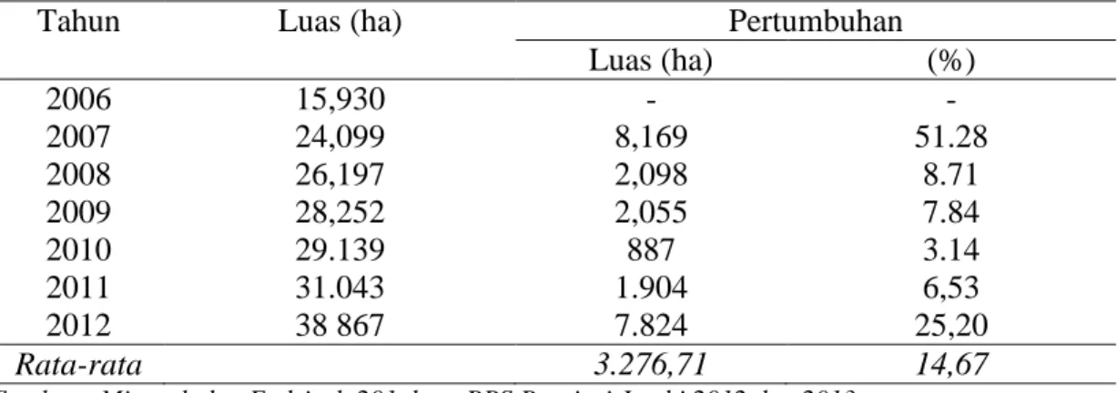 Tabel 2.   Perkembangan luas perkebunan sawit di Kabupaten Tanjung Jabung Timur,                   2006 – 2012