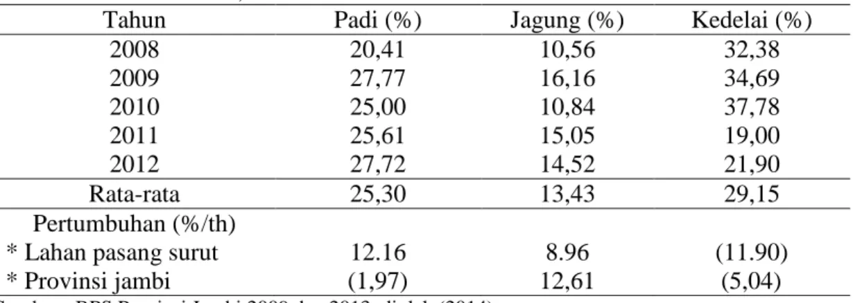 Tabel 2.  Kontribusi lahan pasang surut terhadap produksi tiga tanaman pangan utama                 Provinsi Jambi, 2008 – 2012