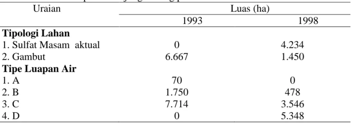 Tabel 3.  Perubahan kondisi lahan pasang surut di Kecamatan Rasau dan Muara                 Sabak Kabupaten Tanjung Jabung pada tahun 1993 dan 1998