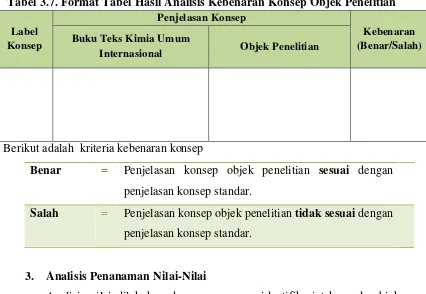 Tabel 3.7. Format Tabel Hasil Analisis Kebenaran Konsep Objek Penelitian 