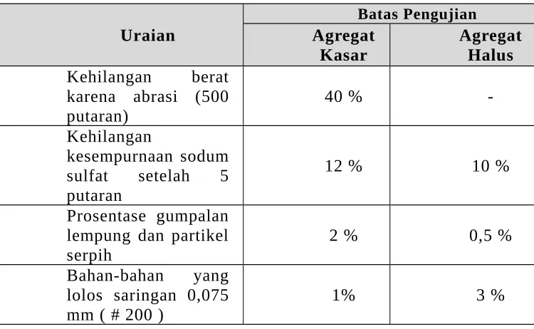Tabel 3.1.2. Persyaratan Gradasi Agregat