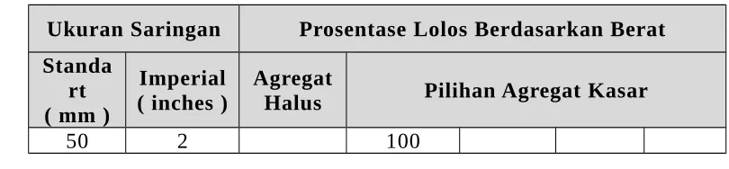 Tabel 3.1.2. Persyaratan Gradasi Agregat