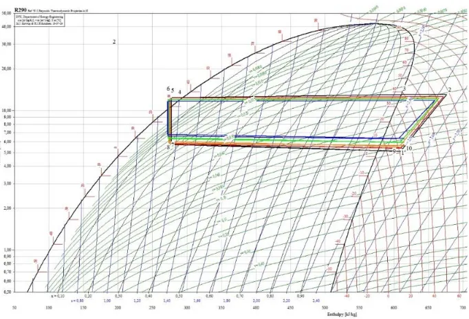 Gambar 7. p-h diagram kecepatan fan evaporator low 