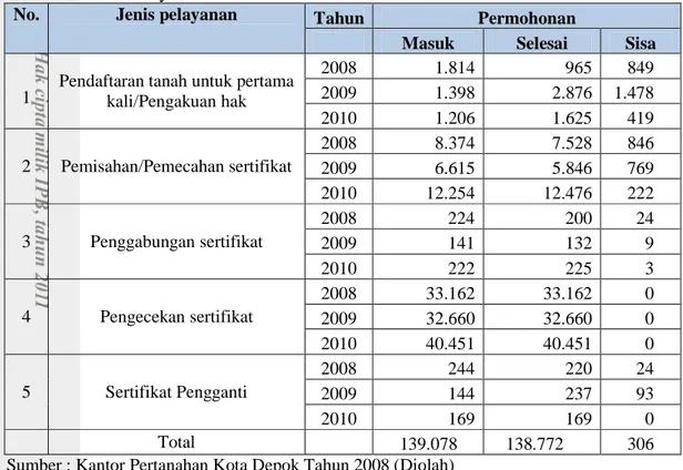 Tabel 2. Jenis Pelayanan Kantor Pertanahan Periode 2008-2010 