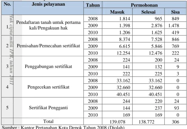 Tabel 2. Jenis Pelayanan Kantor Pertanahan Periode 2008-2010 