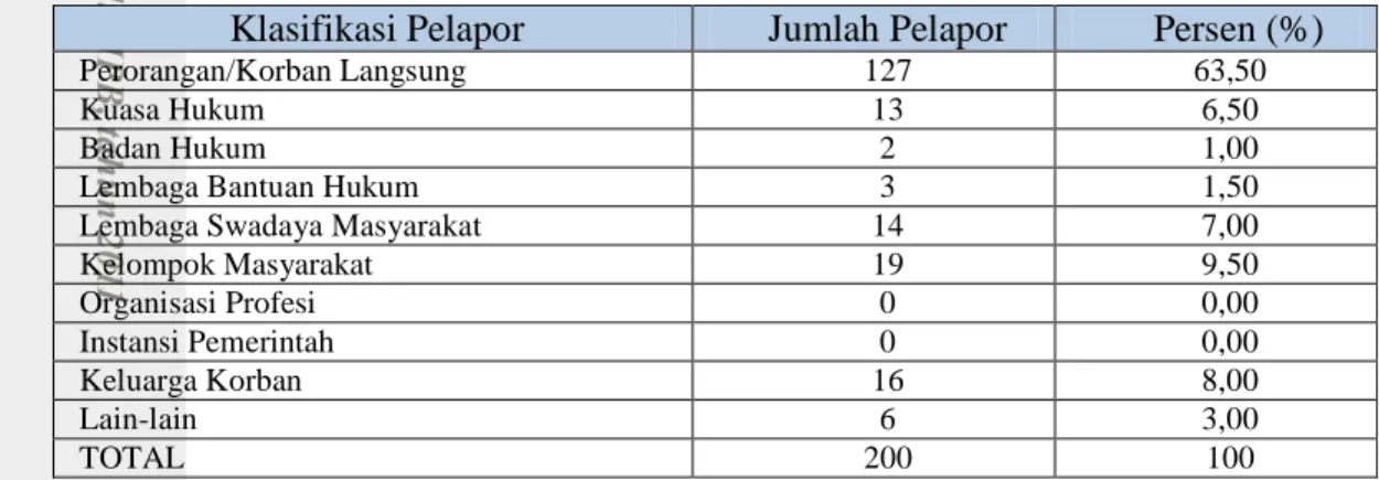 Tabel 5.  Data Penanganan Keluhan Masyarakat Berdasarkan Klasifikasi Pelapor  Tahun 2008 