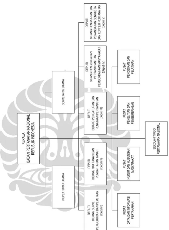 Gambar 4.1 Struktur Organisasi Kantor Pusat BPN RI 