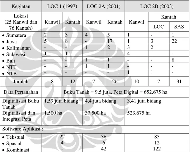 Tabel 4.1  Daftar Penggunaan KKP di Kanwil dan Kantah 