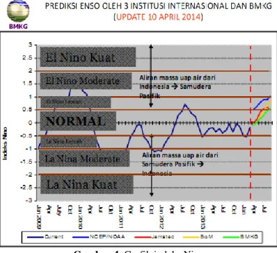 Gambar 4. Grafik indeks Nino 