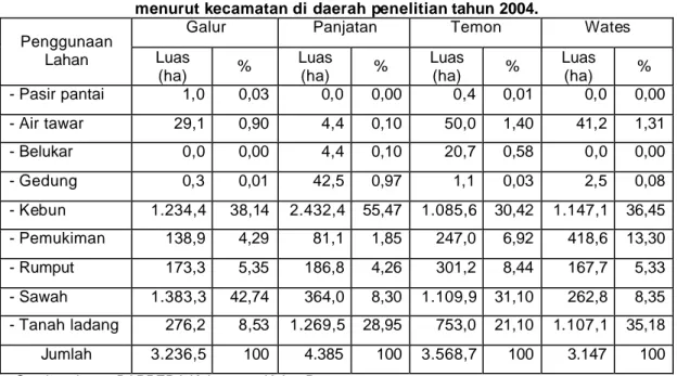 Tabel 10 Luas  masing-masing jenis  penggunaan lahan   menurut kecamatan di  daerah penelitian tahun 2004