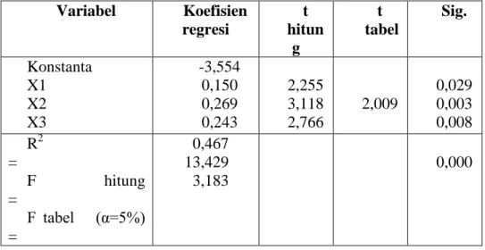 Tabel 1. Nilai Koefisien Regresi dan Pengujiannya dengan Uji t dan  Uji F  Variabel  Koefisien  regresi  t   hitun g  t   tabel  Sig