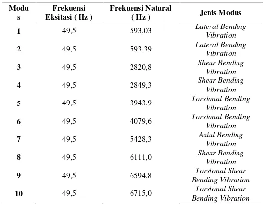 Tabel 3 Perbandingan Nilai Frekuensi Eksitasi, Frekuensi Natural  dan Jenis Modus 