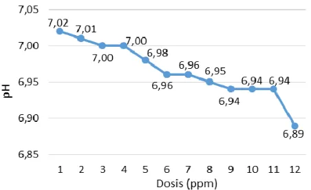 Gambar 8. Penurunan pH dengan kitosan (dosis 1-12 ppm) pada  kekeruhan 80 NTU 