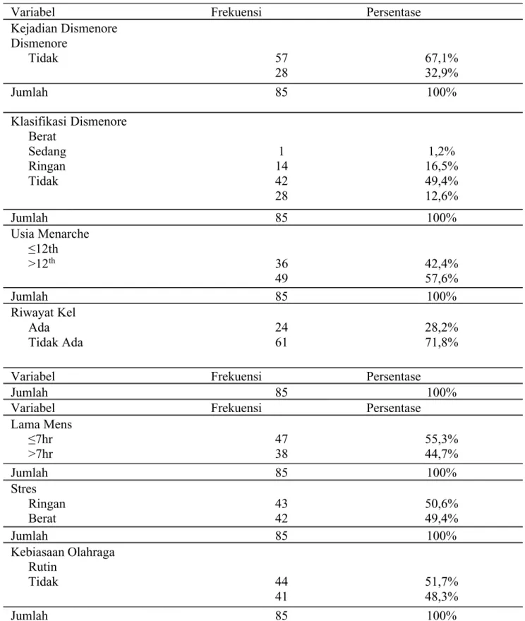 Tabel 2. Hasil Analisis Univariat