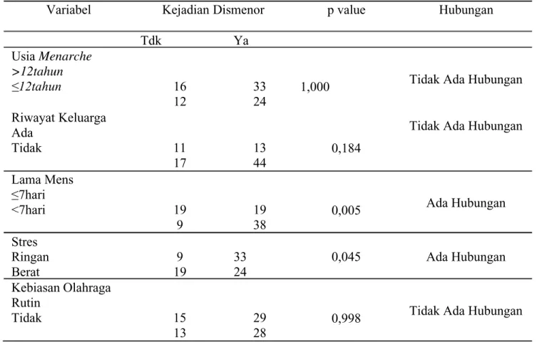 Tabel 3. Analisis Bivariat