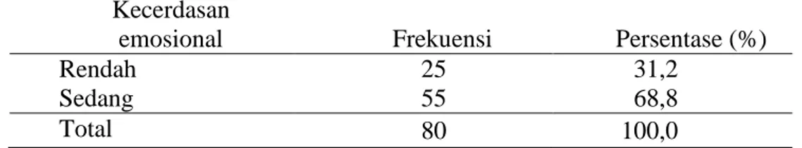 Tabel 1 Distribusi frekuensi kecerdasan emosional siswa kelas XI    di SMK Bina Nusantara Ungaran 