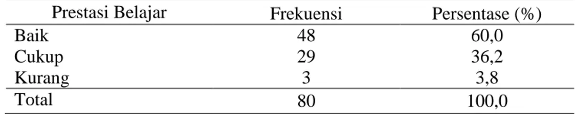 Tabel 2 Distribusi frekuensi prestasi belajar siswa kelas XI    di SMK Bina Nusantara Ungaran 