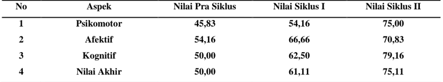 Tabel 4. Hasil nilai rata-rata keseluruhan siswa kelas SDN. 04 Nanggalo Kecamatan Koto XI Tarusan 