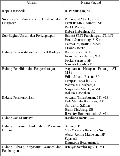Tabel 2.4. Struktur Organisasi Bappeda Kabupaten Pakpak Bharat 