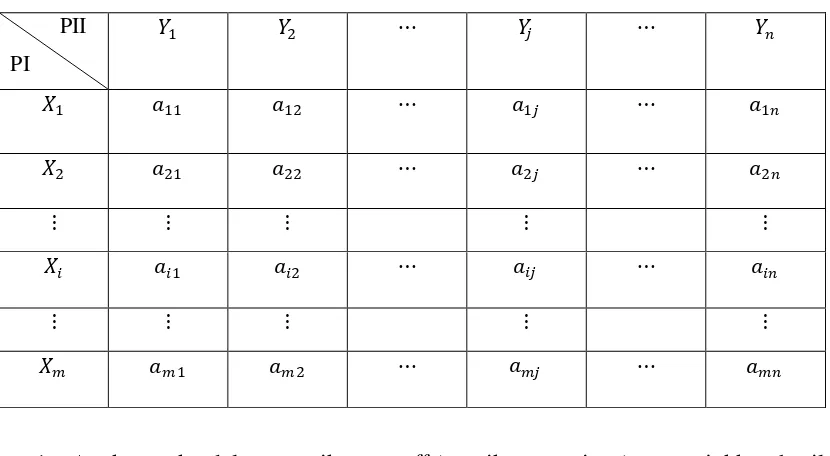 Tabel 2.1 Matriks Permainan 