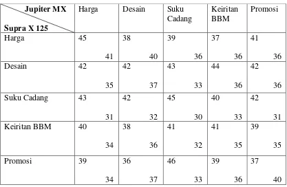 Tabel 3.3 Rekapitulasi Nilai Persaingan Supra X 125- Jupiter MX 