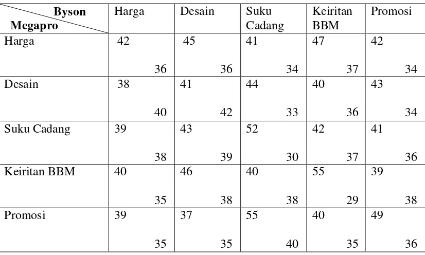 Tabel 3.5 Rekapitulasi Nilai Persaingan Megapro-Byson 