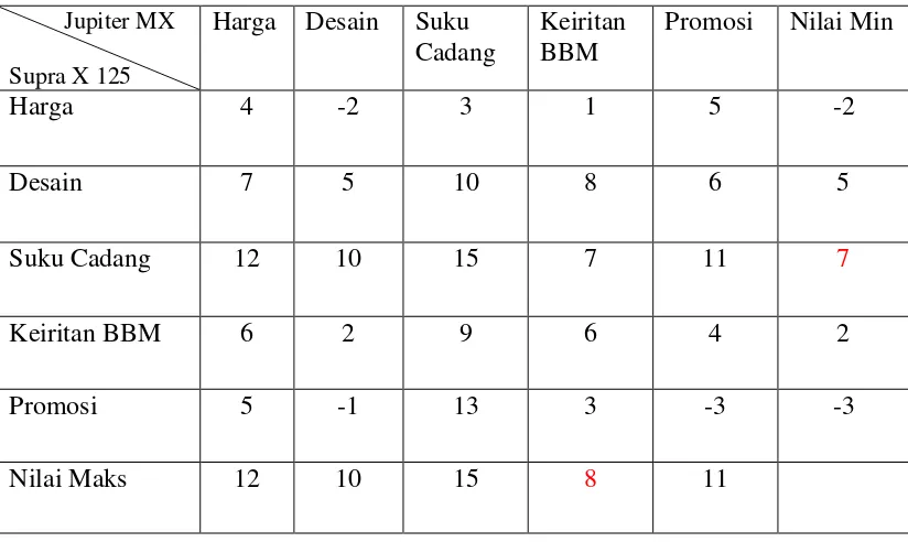 Tabel 3.6 Matriks Permainan Supra X 125- Jupiter MX 