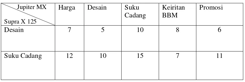 Tabel 3.7 Matriks Permainan Supra X 125- Jupiter MX 