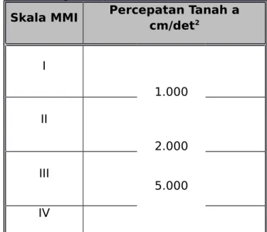 Tabel 2. hubungan percepatan dengan Modified Mercally Intencity Scale (MMI) (berdasarkan rumus MMI = 3 Log a + 3/2).