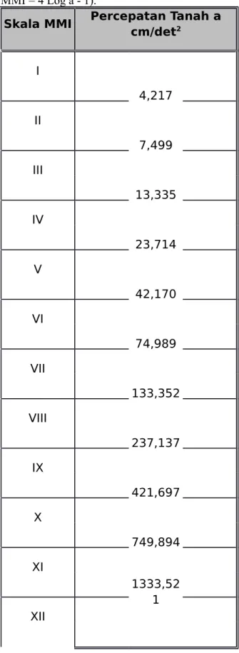 Tabel 3. Hubungan percepatan dengan Modified Mercally Intencity Scale (MMI) (berdasarkan rumus MMI = 4 Log a - 1).