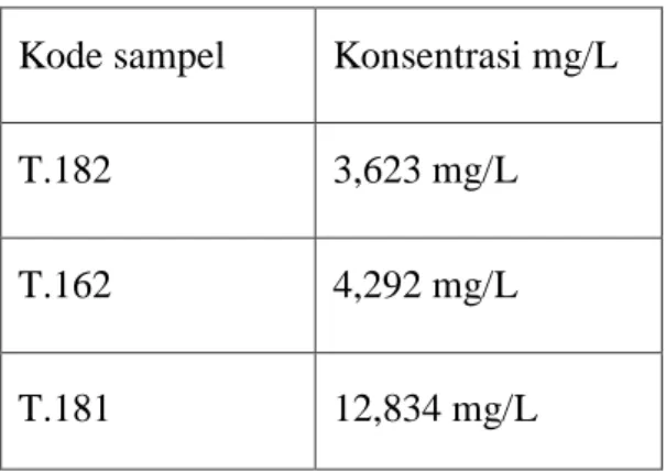Tabel 4.1.1. Data Hasil Penentuan Kadar sulfat  (SO 4 2- ) 