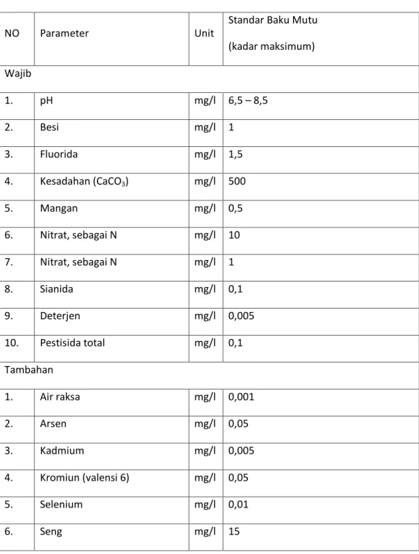 Tabel 1. Baku Mutu Air Bersih Parameter Kimia 