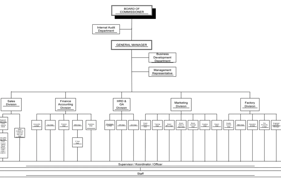 Gambar 4.1 Struktur Organisasi Usulan pada PT. MAKARIZO INDONESIA
