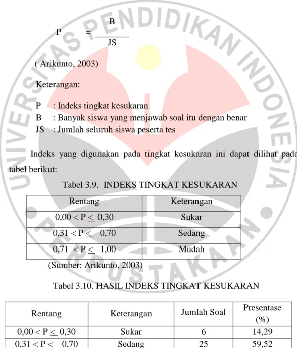 Tabel 3.10. HASIL INDEKS TINGKAT KESUKARAN 
