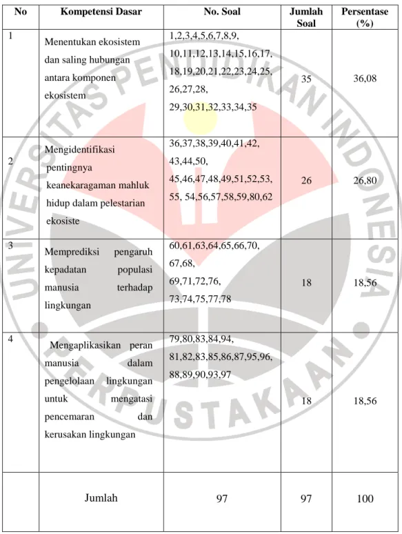 Tabel 3.3 Kisi-kisi Soal Tes Objektif Sebelum Uji Validasi dan Uji Reliabitas 