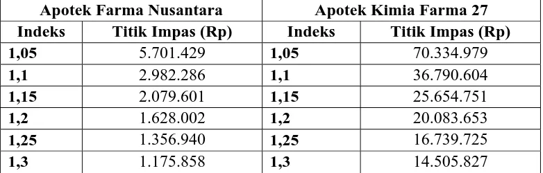 Tabel 4.3. Analisis Impas dengan Berbagai Asumsi Nilai Indeks pada Apotek Farma Nusantara dan Apotek Kimia Farma 27  