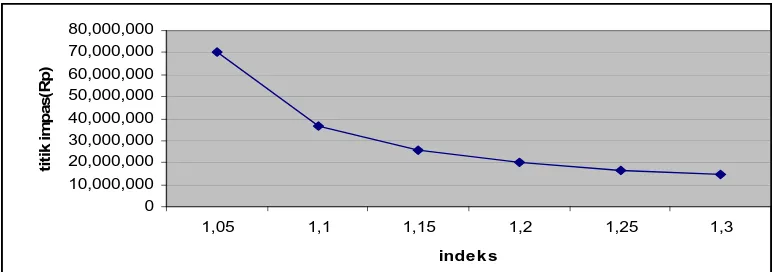 Gambar 4.1. Grafik Analisis Impas dalam Bentuk Indeks Vs Titik Impas pada Apotek Farma Nusantara 
