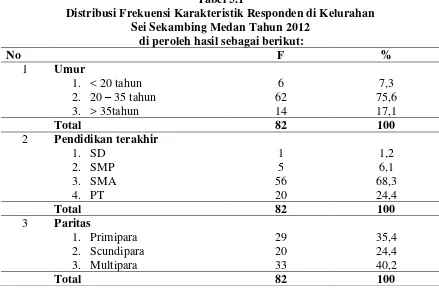 Tabel 5.1 Distribusi Frekuensi Karakteristik Responden di Kelurahan  