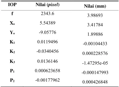 Tabel 3.1 Parameter Orientasi Dalam 