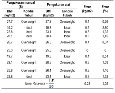 Tabel 13  Perbandingan  hasil  pengukuran  BMI  secara  manual dan menggunakan alat 