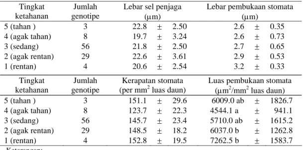 Tabel 1.   Keragaan karakteristik stomata 100 genotipe kacang tanah yang 