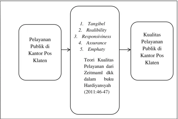 Gambar 1. Kerangka Berfikir Penelitian  D.  Pertanyaan Penelitian 