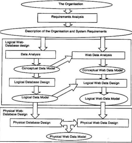 Gambar 2. 4 Diagram Web Database Life Cycle 