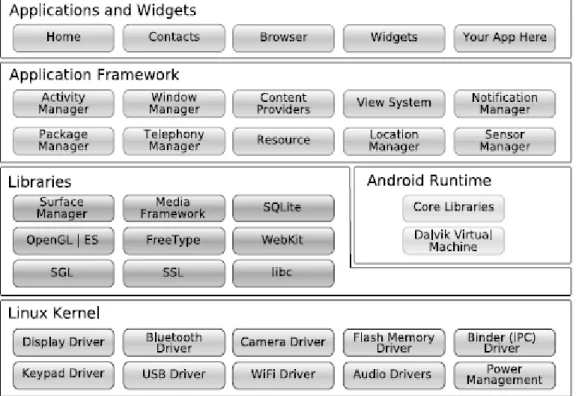 Gambar 2. 5 Arsitektur Sistem Android 